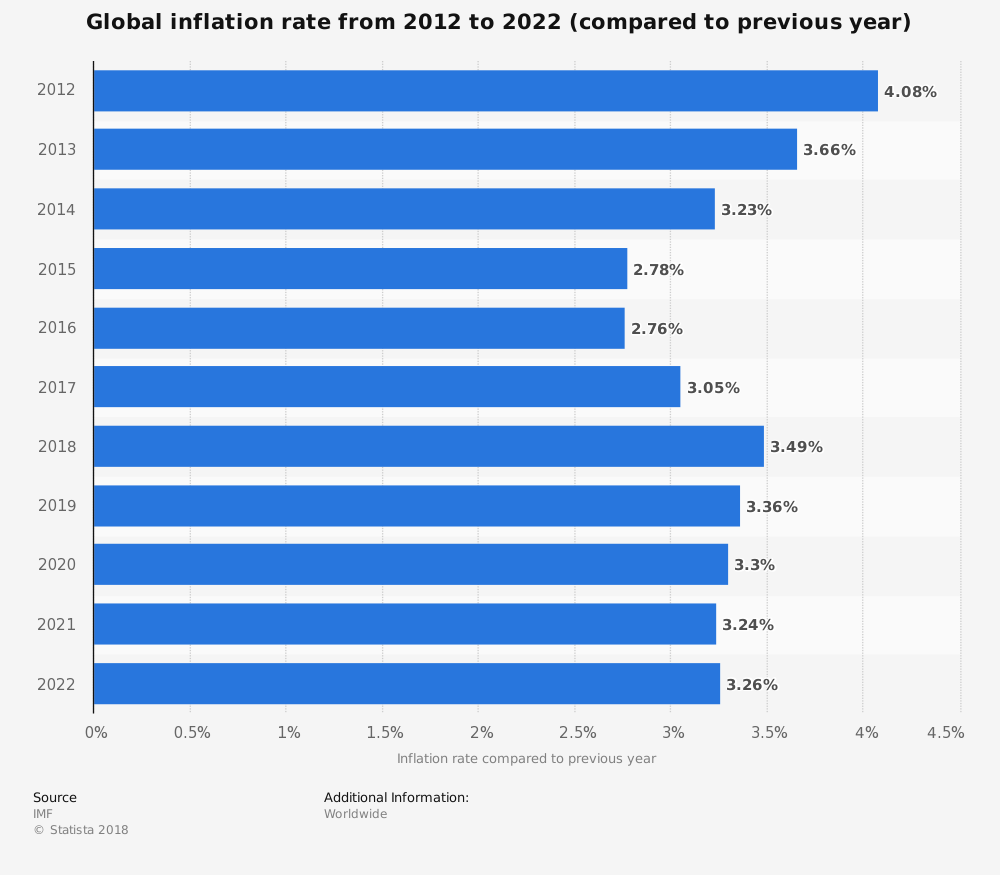 Bar chart showing the global inflation rate compared to the previous year from 2012 to 2022, sourced from the IMF.