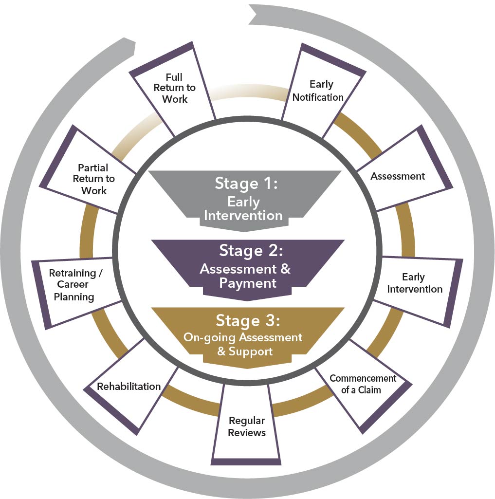 Our Claims Philosophy diagram showing Stage 1: Early Intervention, Stage 2: Assessment & Payment, Stage 3: On-Going Assessment & Support