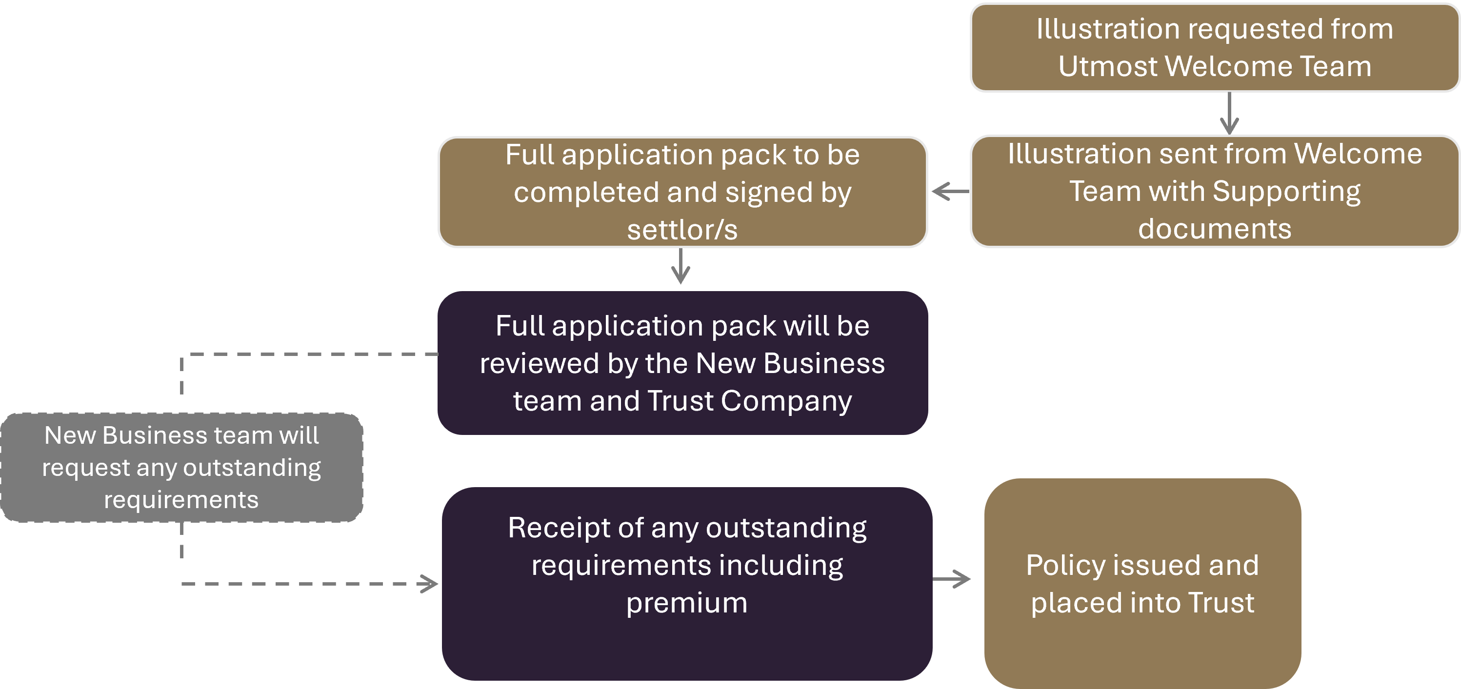Application process