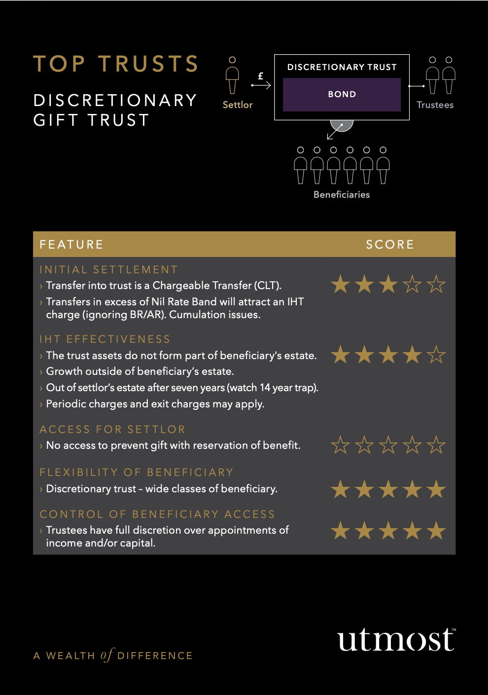 Top Trusts - Discretionary Gift Trust