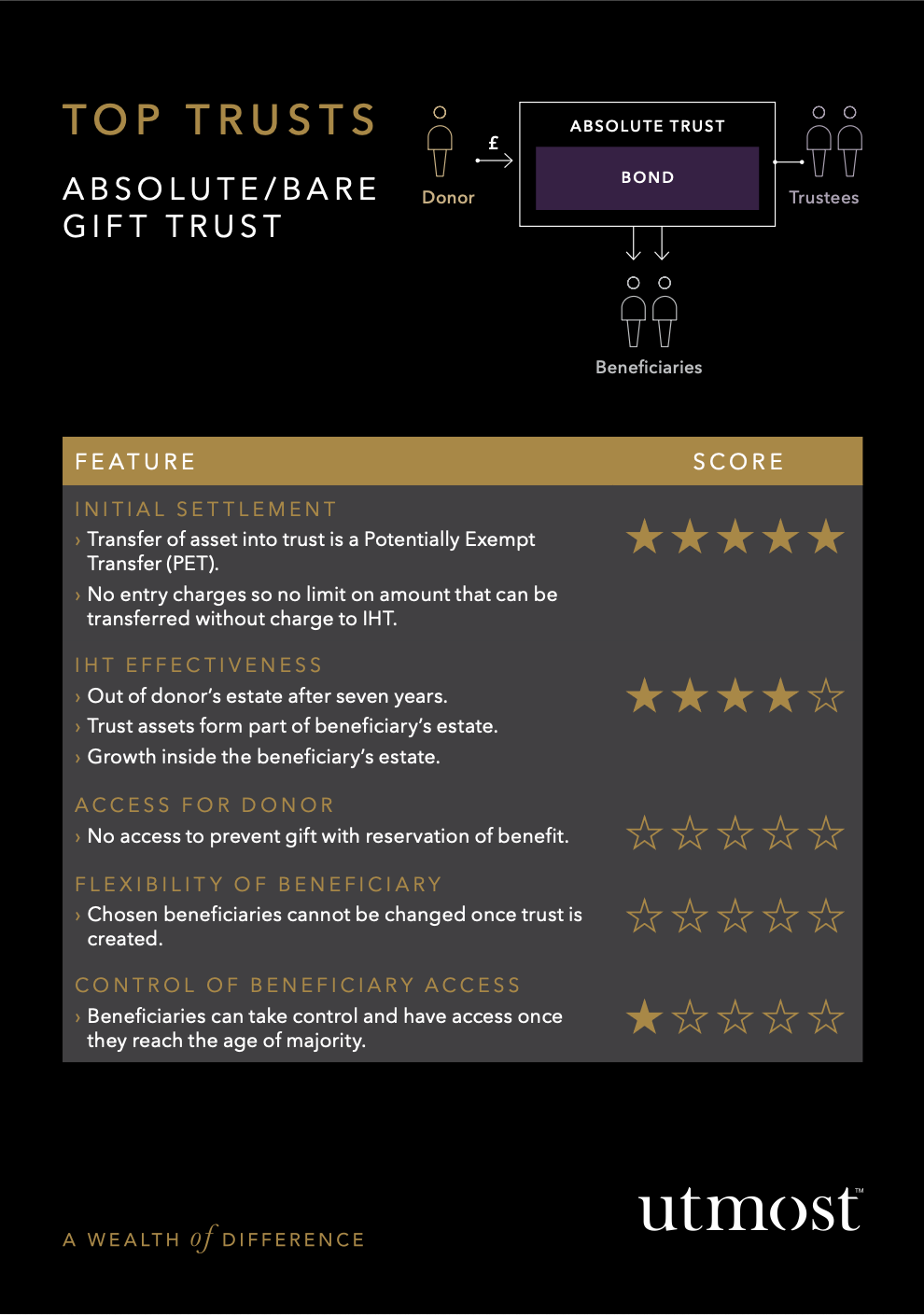 Top Trusts - Absolute/Bare Gift Trust