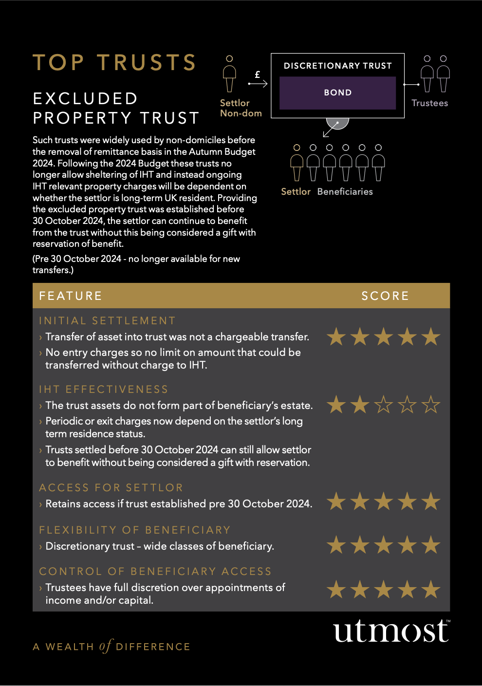 Top Trusts - Excluded Property Trust