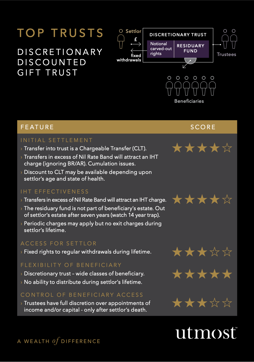 Top Trusts - Discretionary Discounted Gift Trust