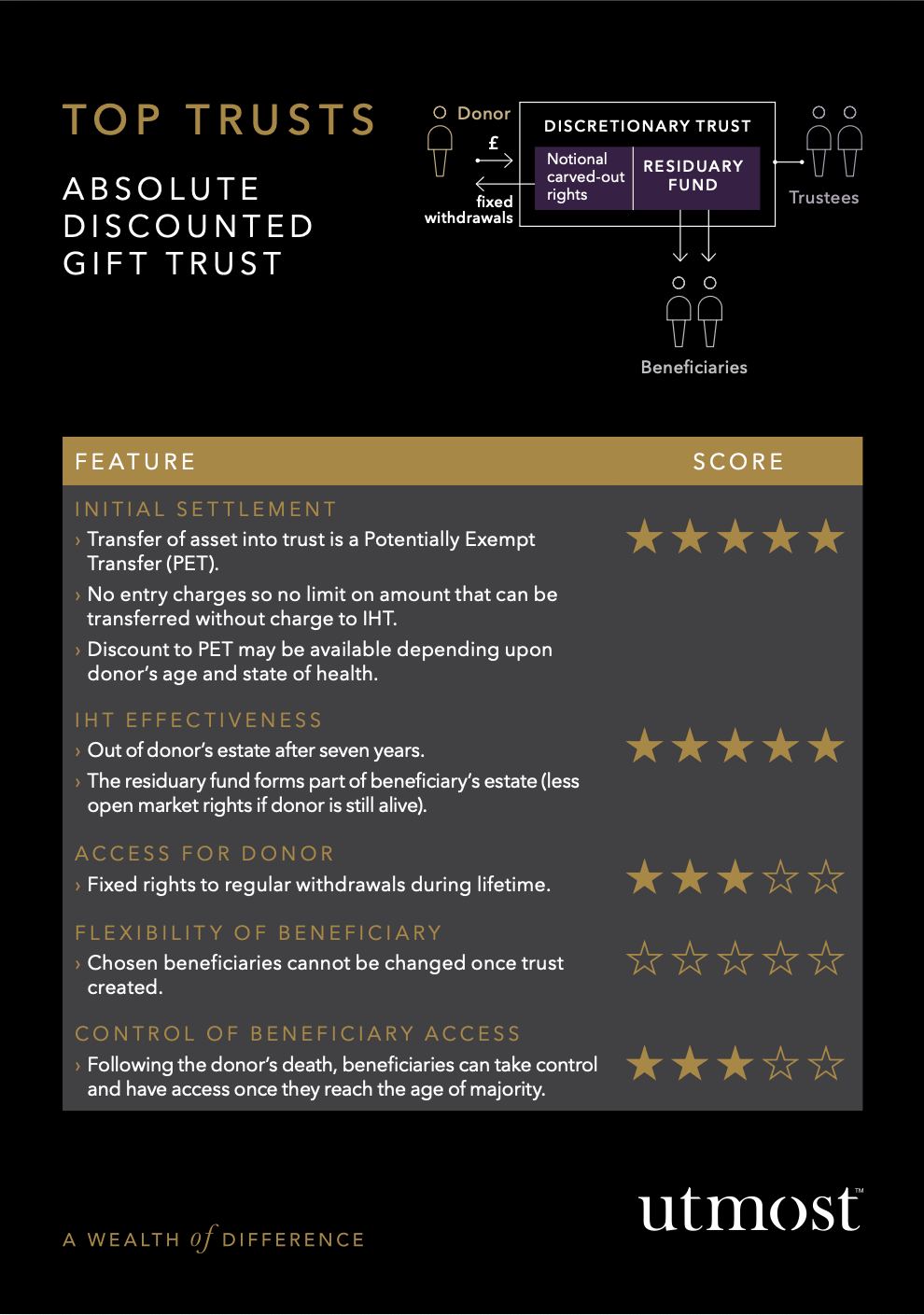 Top Trusts - Absolute Discounted Gift Trust