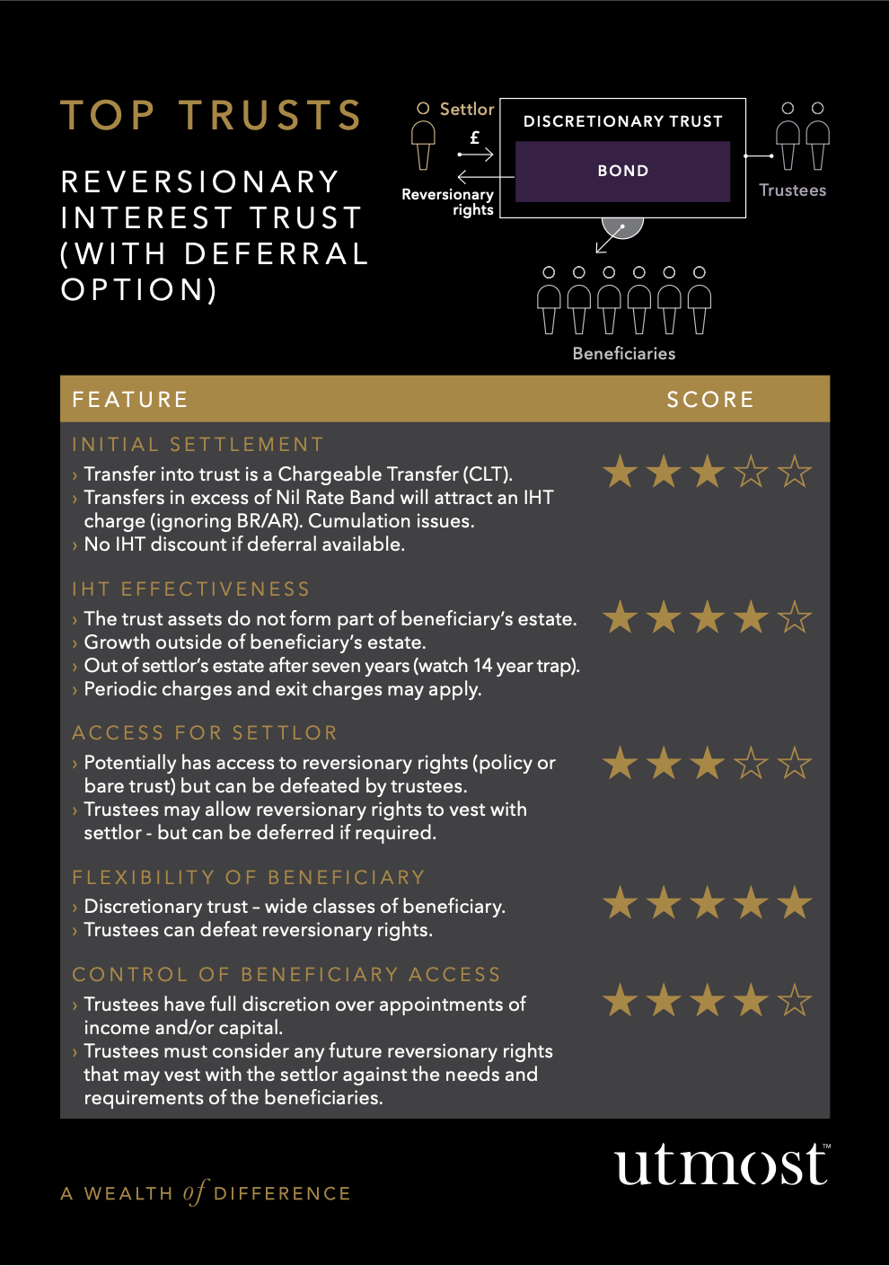 Top Trusts - Reversionary Interst Trust (with Referral Option)