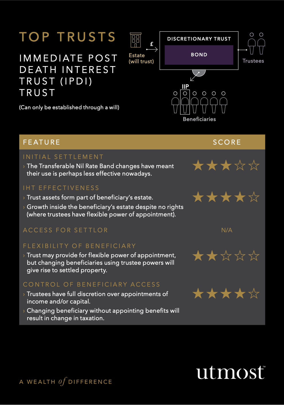 Top Trusts - Death Interest Trust (IPDI) Trust