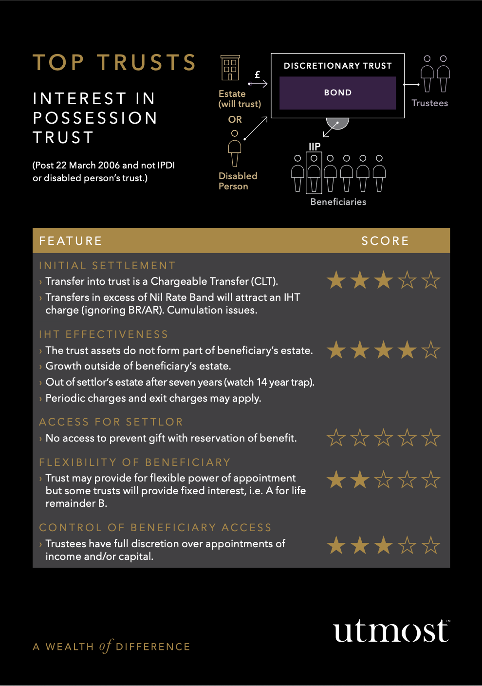 Top Trusts - Interest in Possession Trust (post 22 Match 2026)