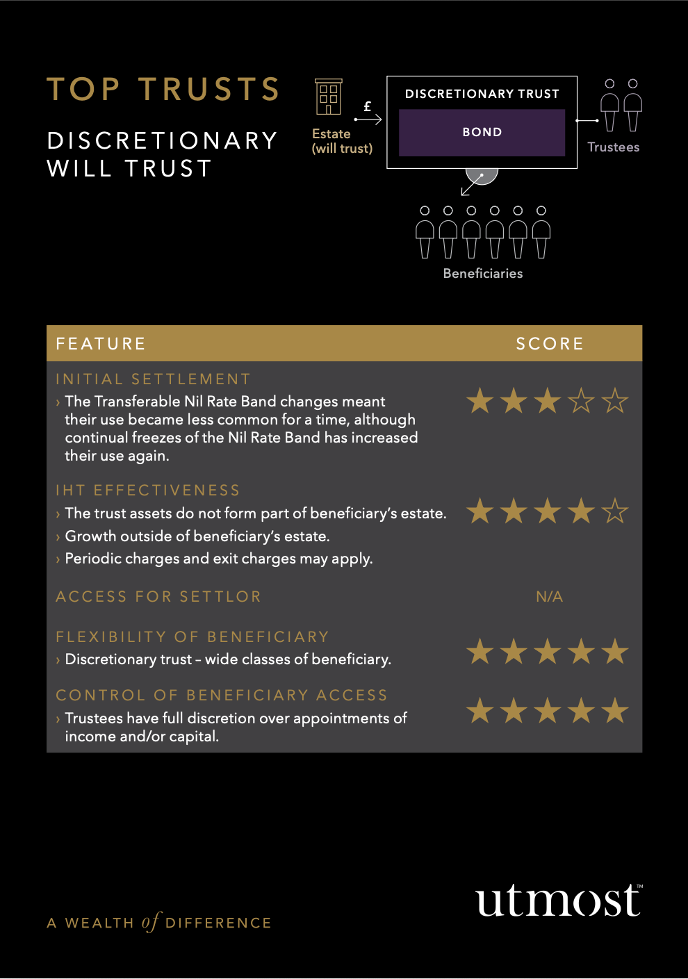 Top Trusts - Discretionary Will Trust
