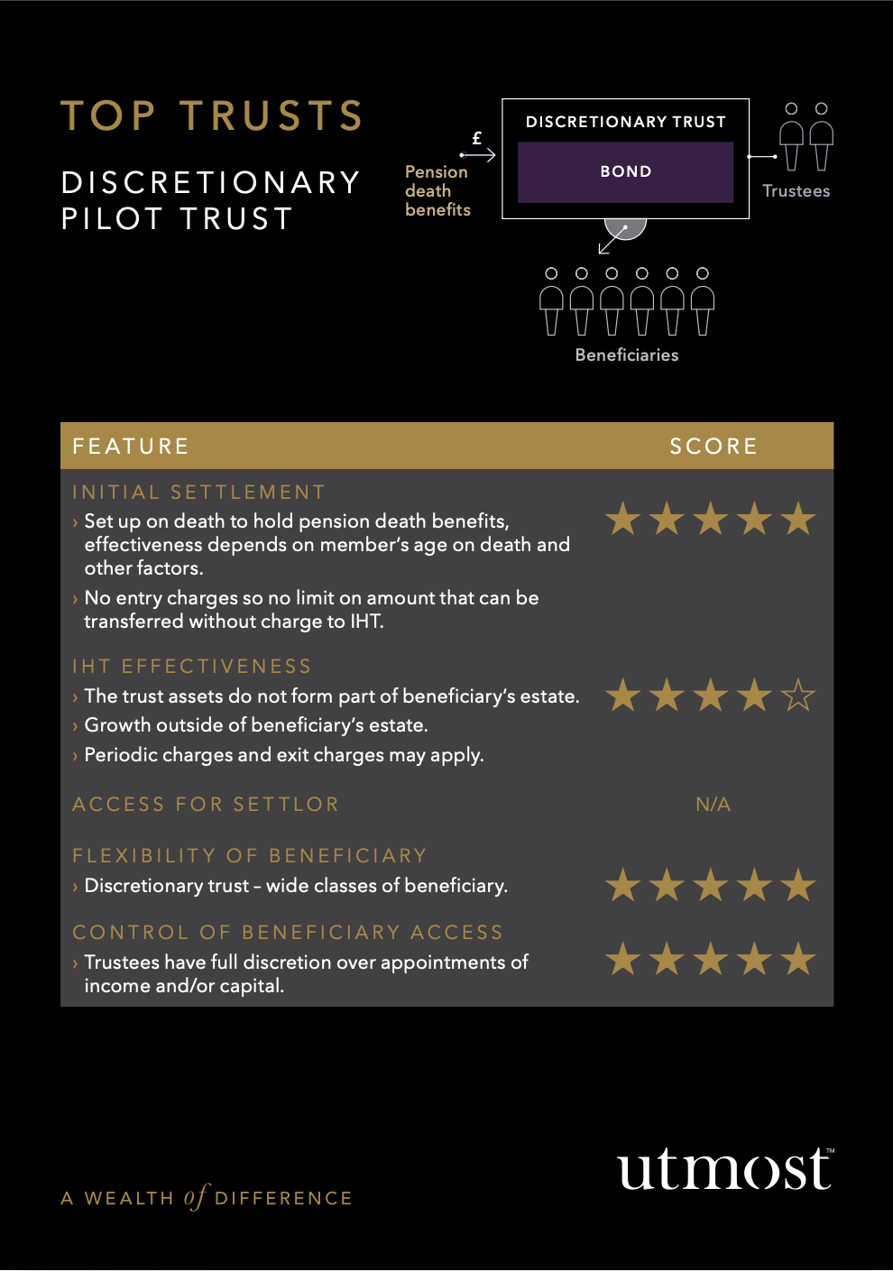 Top Trusts - Discretionary Pilot Trust