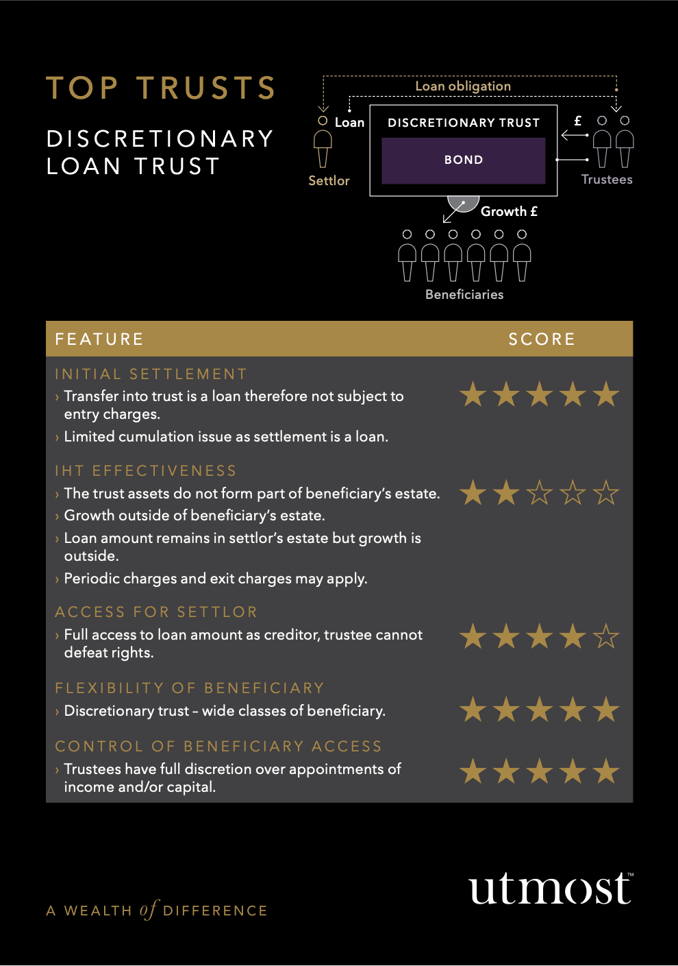 Top Trusts - Discretionary Loan Trust