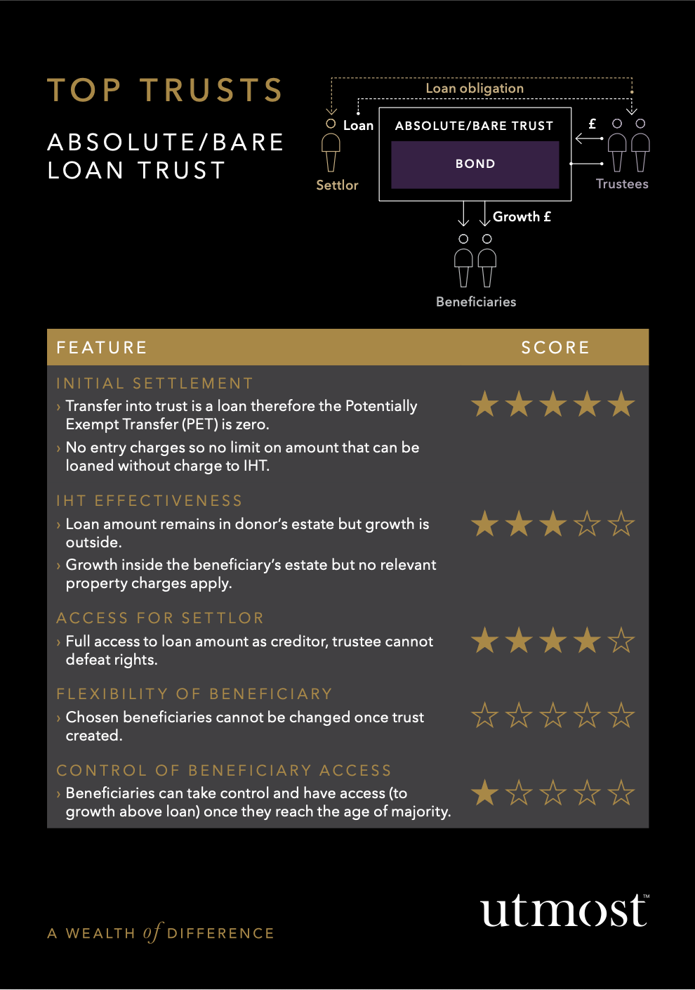 Top Trusts - Absolute/Bare Loan Trust